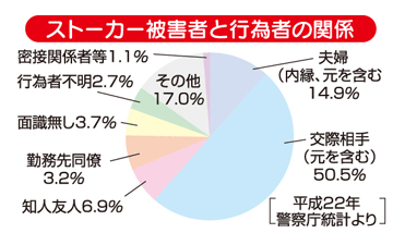 ストーカー防止